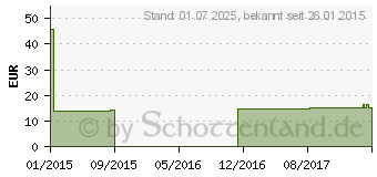 Preistrend fr MV eleg K1 AD kurz 4 wei o.Sp. (00334385)