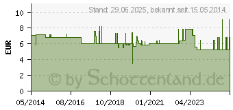 Preistrend fr SHAMPOO-HAUBE waschen o.Wasser (00334557)