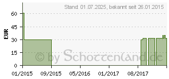 Preistrend fr MV eleg K1 AG kurz 4 schwarz o.Sp. (00335025)