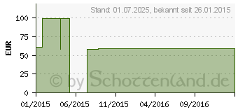 Preistrend fr MV eleg K1 AG kurz 7 wei o.Sp. (00335249)