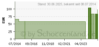 Preistrend fr ENTERO TEKNOSAL Kautabletten (00335752)