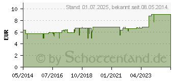 Preistrend fr ERGOTINUM KOMPLEX Tabletten Nr.59 (00341267)