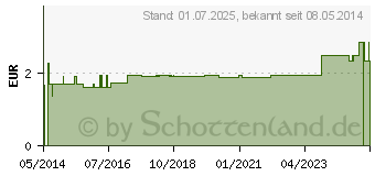 Preistrend fr VASOFIX Braunle 18 G 33 mm grn/wei (00345785)