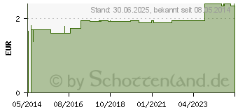 Preistrend fr VASOFIX Braunle 18 G 45 mm grn (00346141)