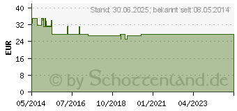 Preistrend fr MICRODROP Profi Vernebler-Set Kind (00347459)