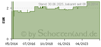 Preistrend fr VASOFIX Braunle 20 G 33 mm rosa (00348074)