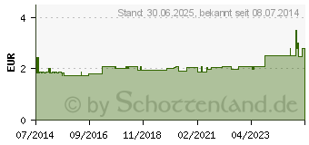 Preistrend fr VASOFIX Braunle 22 G 25 mm blau (00348387)