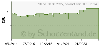 Preistrend fr KUKIS Zahnspangenreiniger (00348482)