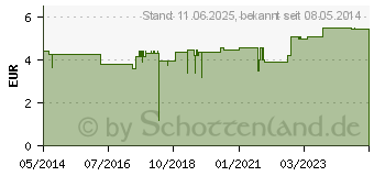 Preistrend fr TEEBAUM L BALSAM (00348542)