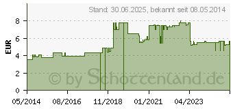 Preistrend fr RABENHORST Preiselbeer Muttersaft (00350378)