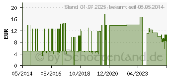 Preistrend fr MAIMED soft Unt.Handsch.unsteril Gr.S (00350881)