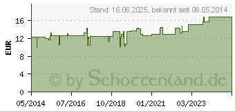 Preistrend fr THERISCHE Essenz I (00353997)