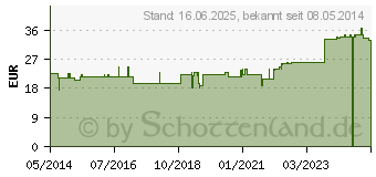 Preistrend fr THERISCHE Essenz I (00354005)