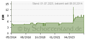 Preistrend fr EUPHORBIUM KOMPLEX Nr.142 Dilution (00354034)