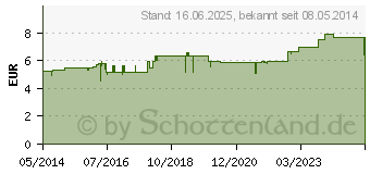 Preistrend fr WELEDA Arnika Massagel (00358026)