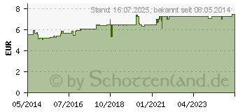 Preistrend fr WICK VapoRub Erkltungssalbe (00358693)