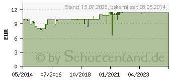 Preistrend fr WICK VapoRub Erkltungssalbe (00358730)