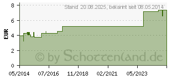 Preistrend fr HGA-IDEAL Binde 10 cmx5 m wei (00359385)