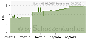 Preistrend fr HGA-IDEAL Binde 8 cmx5 m wei (00359391)