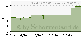 Preistrend fr ACIDUM NITRICUM S Phcp Globuli (00359451)