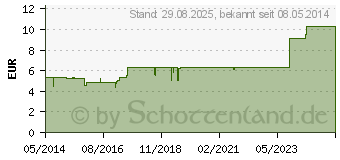 Preistrend fr CALCIUM SULFURICUM PHCP Globuli (00359557)