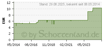 Preistrend fr COCCULUS S Phcp Globuli (00359600)