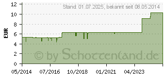 Preistrend fr FERRUM PHOSPHORICUM S Phcp Globuli (00359681)