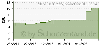 Preistrend fr KALIUM BICHROMICUM PHCP Globuli (00359706)