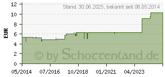 Preistrend fr LYCOPODIUM PHCP Globuli (00359729)