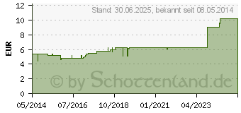 Preistrend fr MAGNESIUM PHOSPHORICUM PHCP Globuli (00359735)