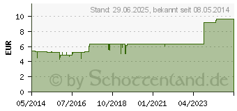 Preistrend fr SULFUR PHCP Globuli (00359882)