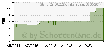 Preistrend fr SULFUR JODATUM PHCP Globuli (00359899)