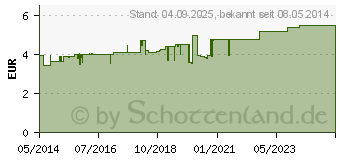 Preistrend fr BRONCHIPRET Thymian Pastillen (00360945)