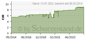 Preistrend fr BRONCHIPRET Thymian Pastillen (00360951)