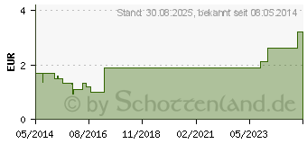 Preistrend fr CETIRIZIN AL direkt Lutschtabletten (00361028)