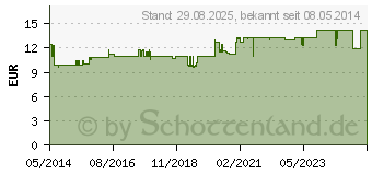 Preistrend fr FLORADIX mit Eisen Lsung zum Einnehmen (00361790)