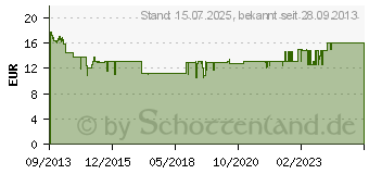 Preistrend fr BARFERS Best Pulver vet. (00364535)