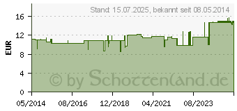 Preistrend fr BIODOLOR comp.Inj.Ampullen (00365948)