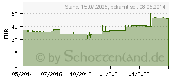 Preistrend fr BIODOLOR comp.Inj.Ampullen (00366008)