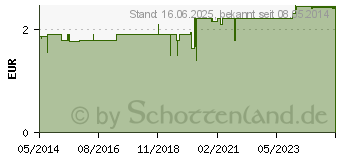 Preistrend fr ALKOHOLTUPFER Param (00366729)