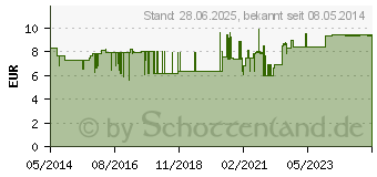 Preistrend fr STRAMPELPETER Flockenwindeln Saugstrke 1 (00367456)