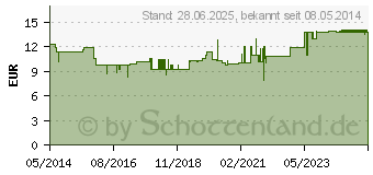 Preistrend fr STRAMPELPETER Flockenwindeln Saugstrke 2 (00367462)