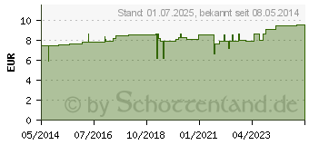 Preistrend fr FERRUM HOMACCORD Tropfen (00379927)