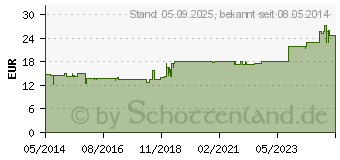 Preistrend fr HOMVIOARTRIN Tabletten (00380089)