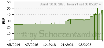 Preistrend fr LING ZHI Reishi Kapseln Melasan (00383225)