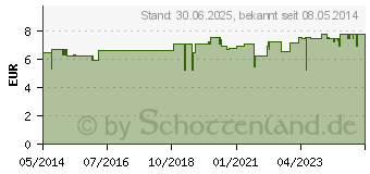 Preistrend fr STERIMED Haut- u.Hndedesinfektion (00384035)