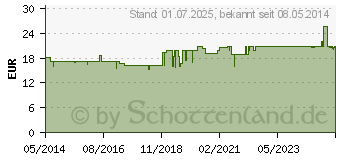 Preistrend fr FOLGAMMA Tabletten (00391377)