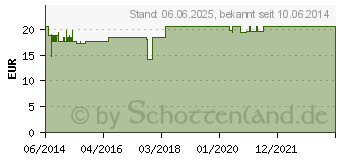 Preistrend fr PANGAM Kapseln (00392247)