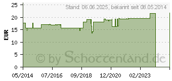 Preistrend fr PAPAYA CAPS Kapseln (00392299)