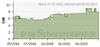 Preistrend fr FORTAN Ohrpflegemittel vet. (00393494)